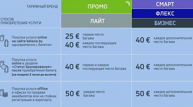 С 1 августа «Белавиа» изменяет условия покупки дополнительного багажа С 1 августа «Белавиа» изменяет условия покупки дополнительного багажа