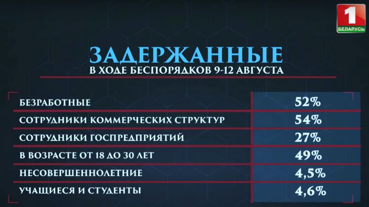 На БТ показали статистику задержанных во время протестов