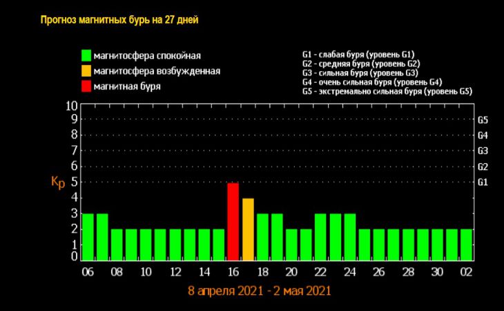 Магнитные бури в апреле 2024г в иркутске. Магнитные бури в апреле. Магнитные бури в апреле 2023. Магнитные бури 16 апреля. График магнитных бурь в апреле в Москве.
