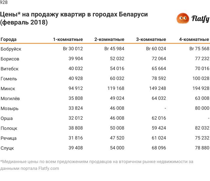 цены на жилье в белоруссии
