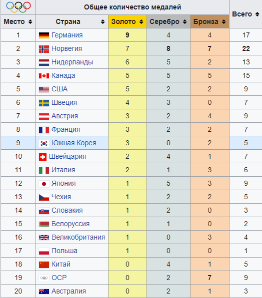 Медальный зачет зимних ОИ: Беларусь опустилась на 15-е место
