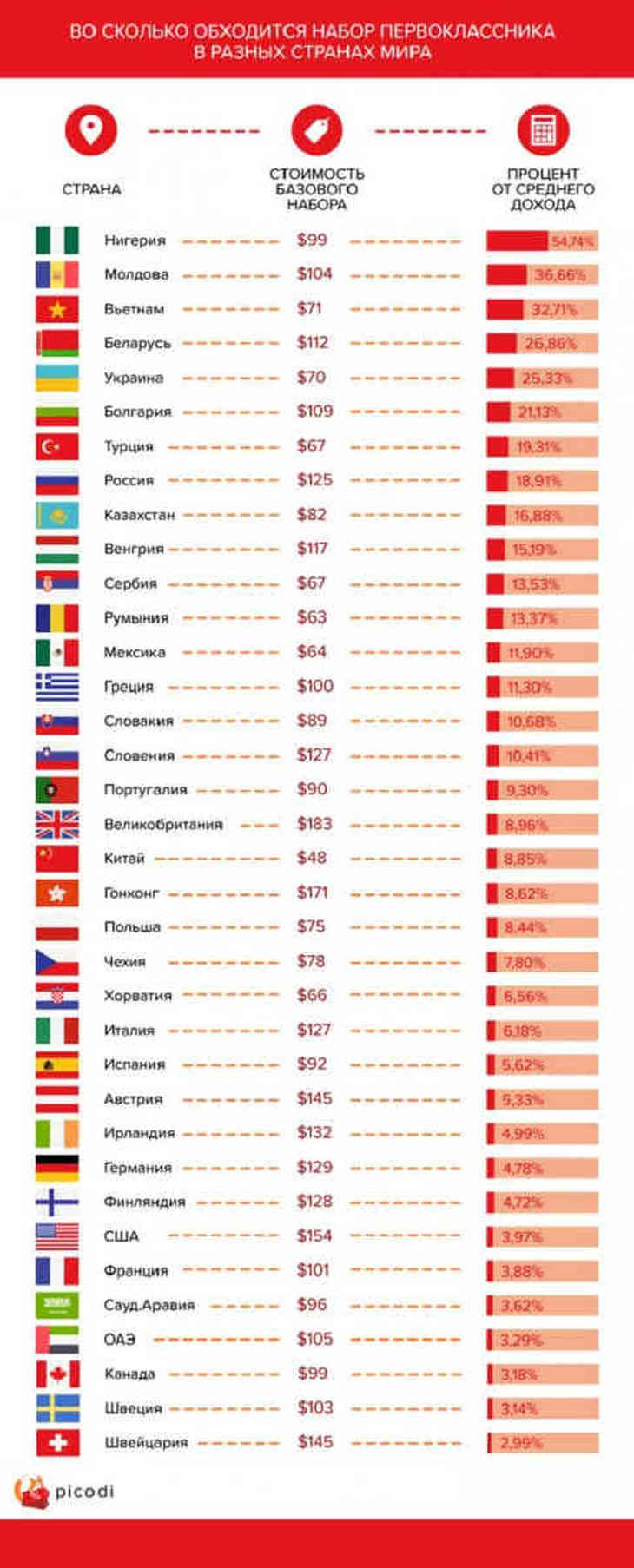 Сколько стоит отправить ребенка в первый класс в Беларуси и мире