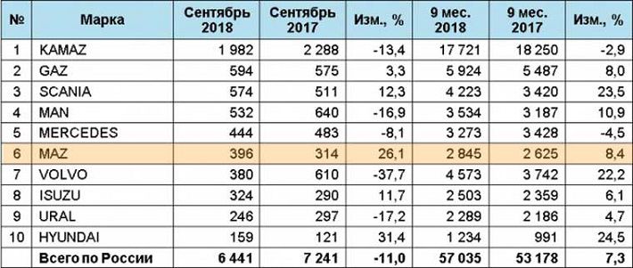 В России вырос спрос на белорусские МАЗы 