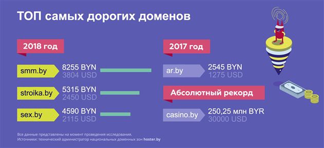 В 2018 году появилось более 33 000 белорусских доменов