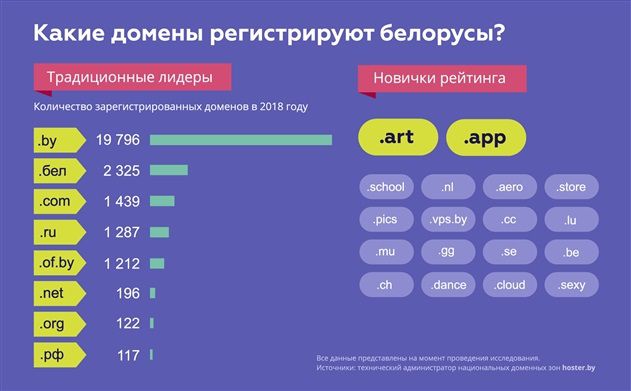 В 2018 году появилось более 33 000 белорусских доменов