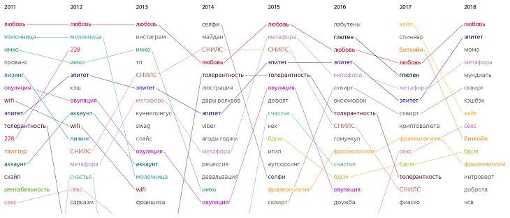«Яндекс» назвал самые популярные слова 2018 года