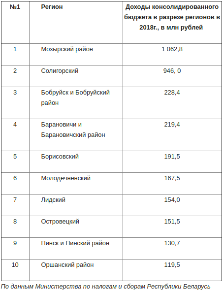 ТОП регионов, пополняющих бюджет Беларуси