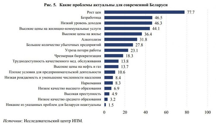 Социологи выяснили, о какой работе мечтают белорусы