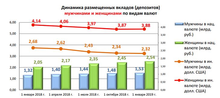 Типичный белорусский вкладчик, или Кто заведует деньгами в белорусской семье