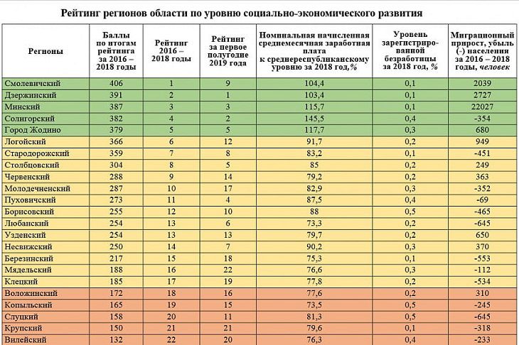 Составлен рейтинг лучших районов Минской области. Где самые высокие зарплаты