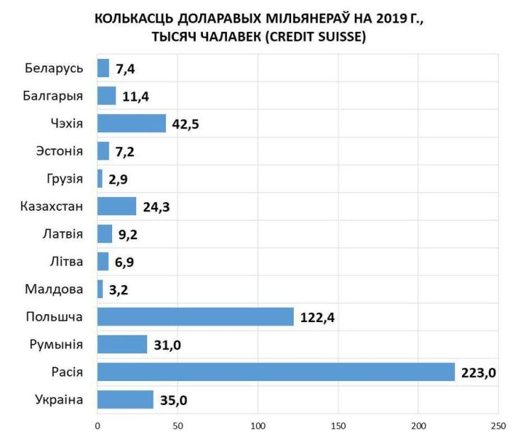 Стало известно, сколько в Беларуси долларовых миллионеров