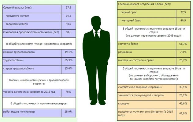 Портрет среднестатистического мужчины в Беларуси: курит, женат, 37 лет