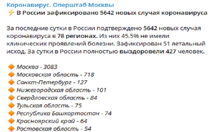 За одни сутки: в России зафиксировано 5 642 новых случая COVID-19