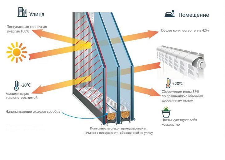 Стеклопакеты для окон ПВХ в Беларуси 