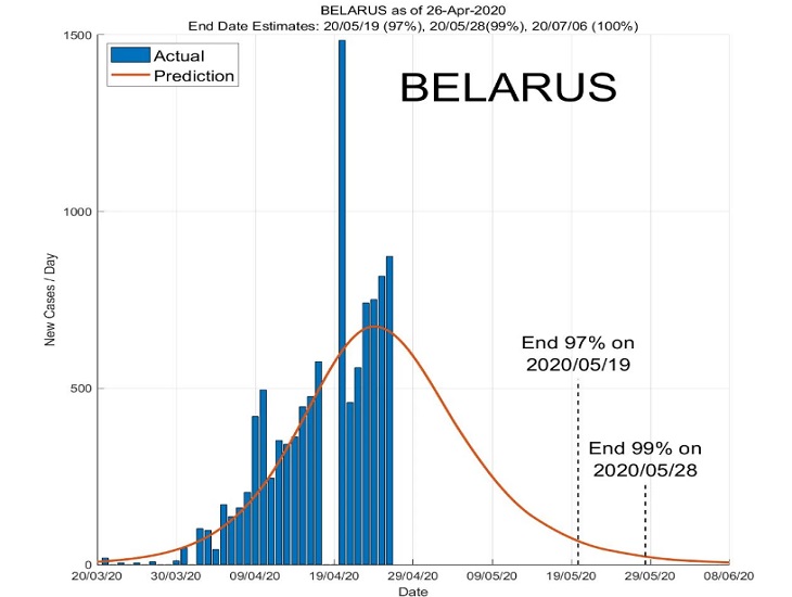 Спрогнозирована дата окончания пандемии коронавируса в Беларуси