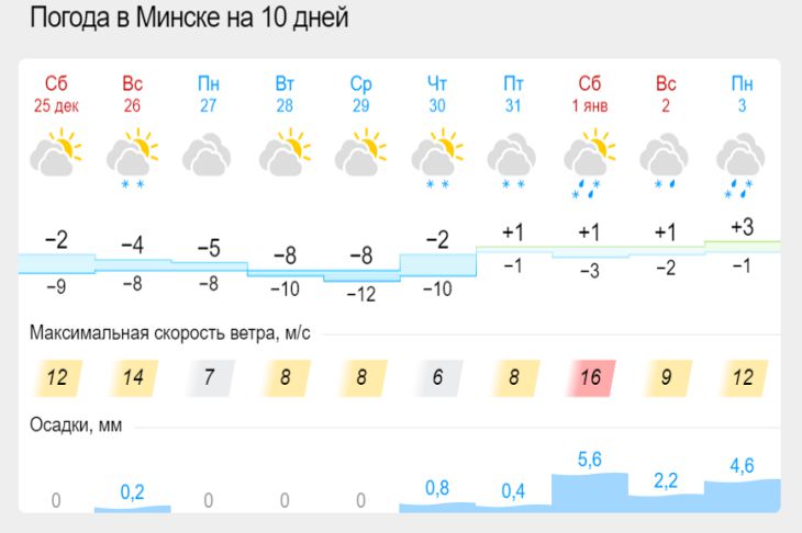 Погода Минск