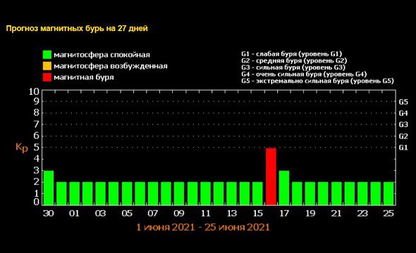 Проявление метеозависимости. Влияние метеорологических факторов на терморегуляцию организма. Магнитные бури в январе 2022. Магнитные бури в декабре 2022. Вывод о метеозависимости.