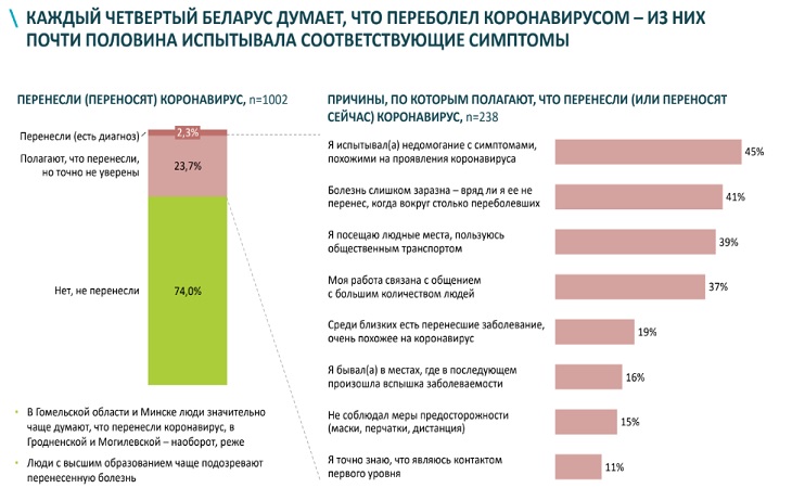 Переболевших COVID-19 в Беларуси может быть вдвое больше