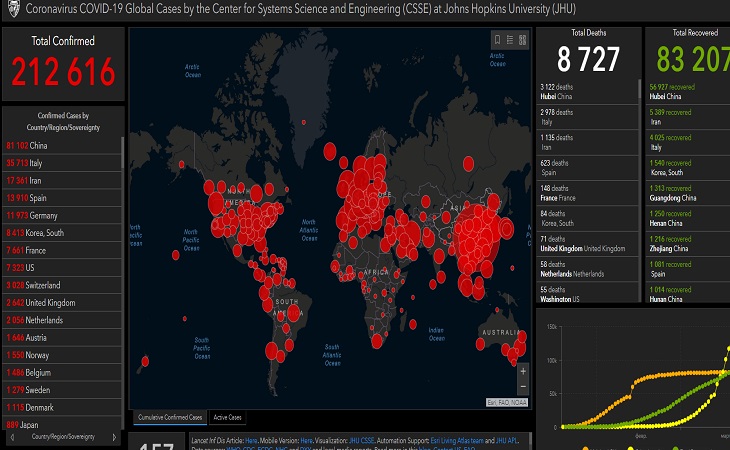 Коронавирусом заразились более 212 тыс. человек, умерли - почти 9 тысяч