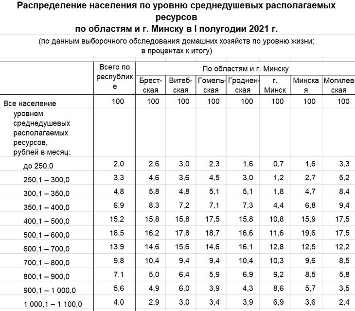 Сколько белорусов живут на сумму до 500 рублей в месяц