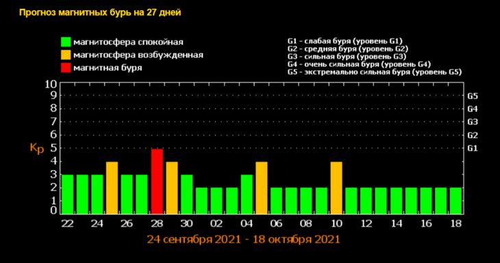 Мощная магнитная буря ударит по Земле