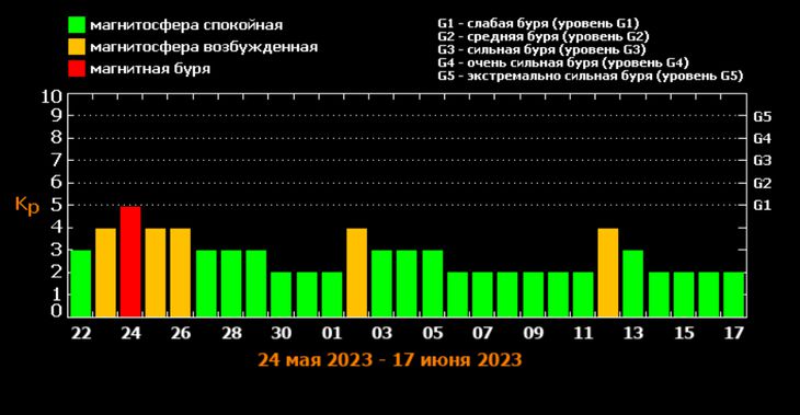 Оставайтесь дома: известны даты магнитные бури в конце мая