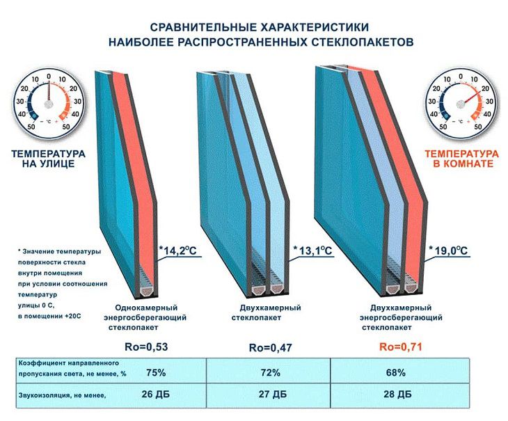 Стеклопакеты для окон ПВХ в Беларуси 