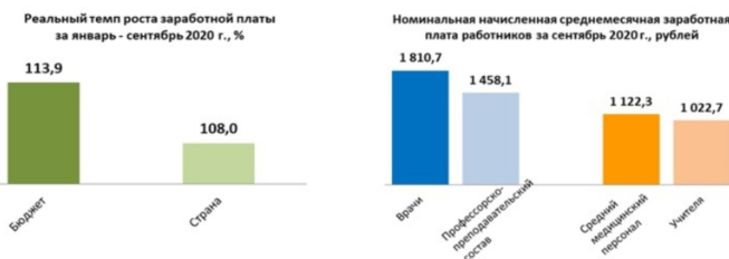 В Минтруда рассказали, сколько зарабатывают в Беларуси учителя и врачи