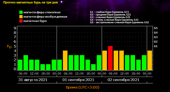 график магнитных бурь