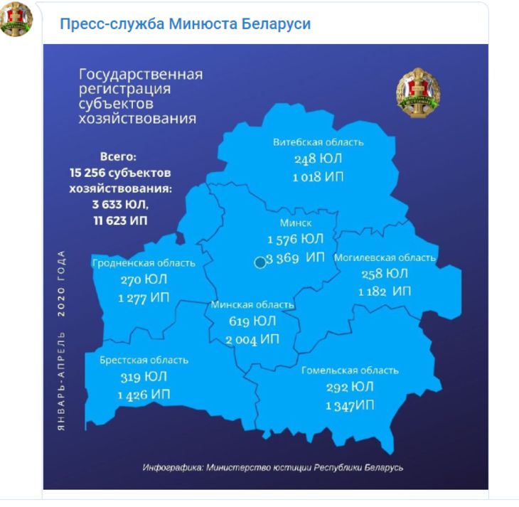 Минюст Беларуси отчитался о регистрации юрлиц и ИП в 2020 году