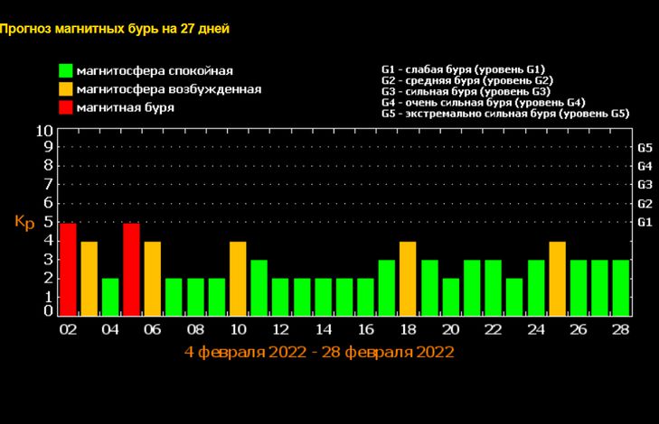 Две мощные магнитные бури накроют Землю в начале февраля