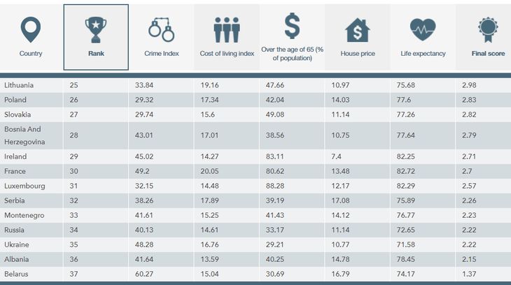 Беларусь оказалась худшей в рейтинге европейских стран для жизни на пенсии