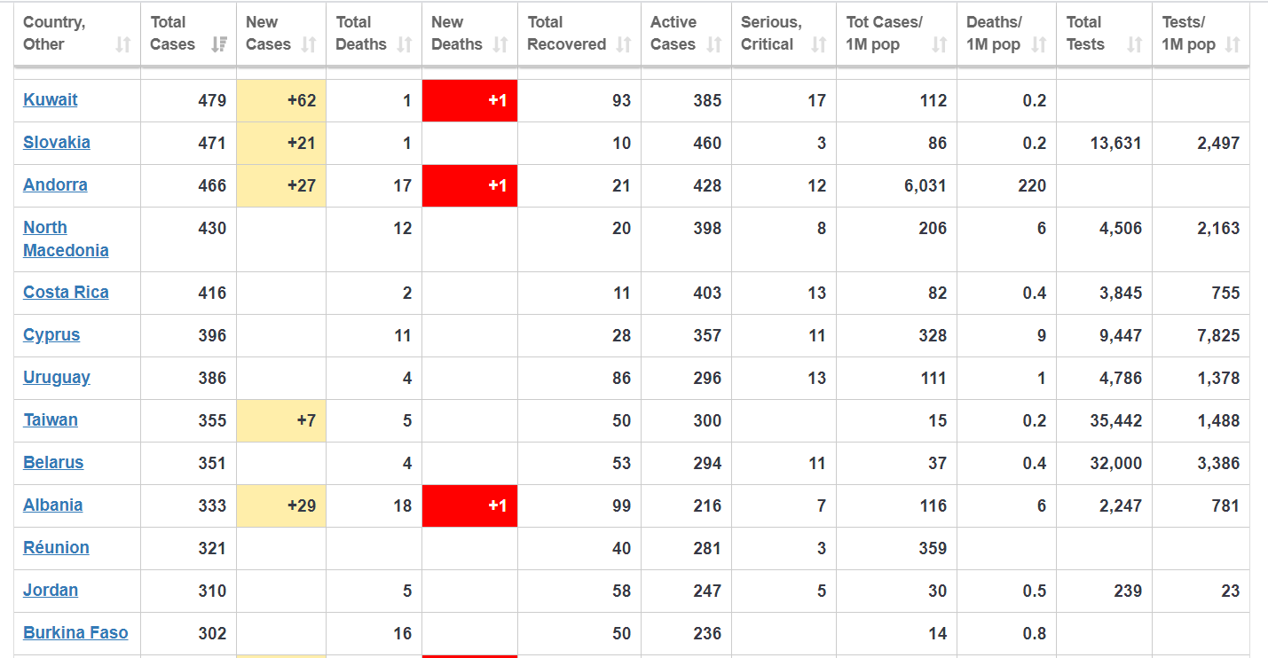 Опубликован рейтинг стран по тестам на COVID-19: на каком месте Беларусь