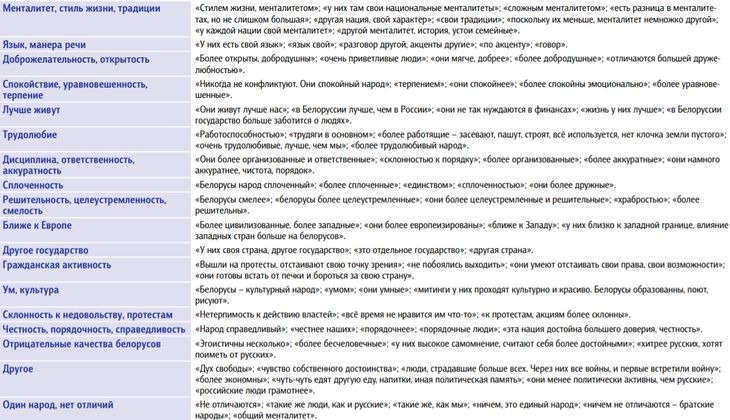 Стало известно, отличаются ли белорусы от русских