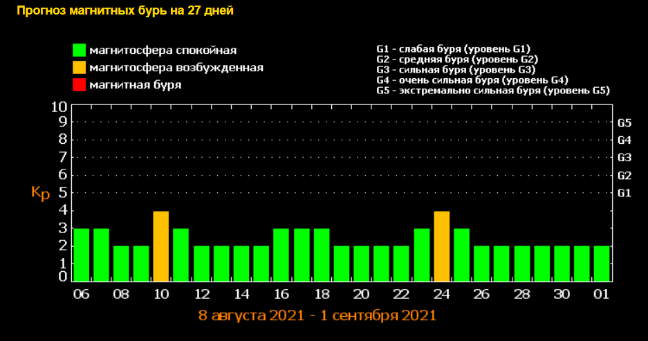 Солнечная активность в октябре 2022 года. Магнитная буря 4 балла для метеозависимых. График магнитных бурь с 19 апреля 2023 года. Магнитные бури с 10 августа 17 августа.