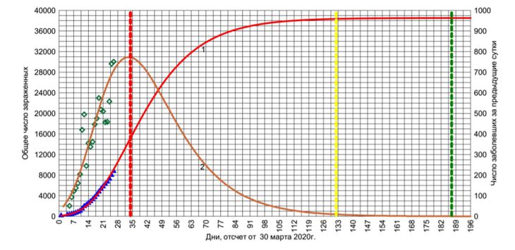 Белорусский ученый дал прогноз по пику эпидемии коронавируса в Беларуси