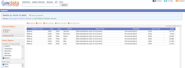 В Беларуси в апреле-июне умерло больше человек, чем за аналогичный период 2019 года