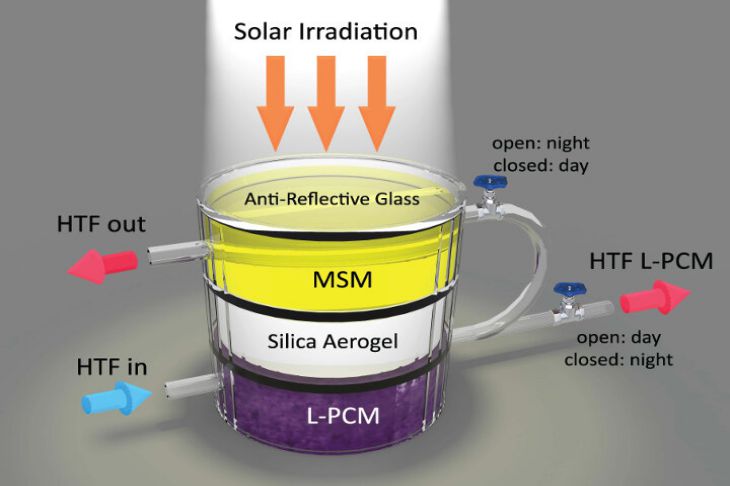 Создано гибридное устройство, которое собирает и хранит солнечную энергию