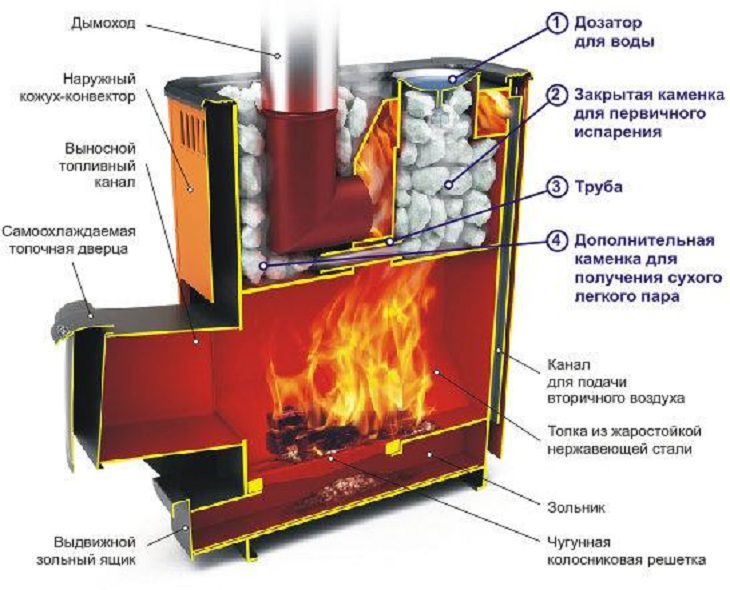 печи для бани