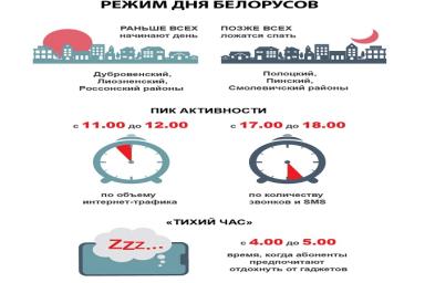 Составлена карта режима дня белорусов