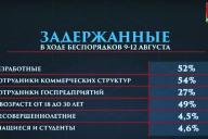 На БТ показали статистику задержанных во время протестов