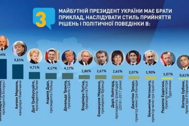 Украинцы считают Лукашенко лучшим лидером на мировой арене – соцопрос