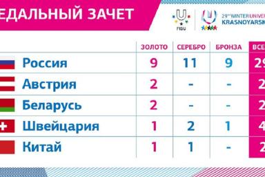 Беларусь занимает второе место в медальном зачете Универсиады